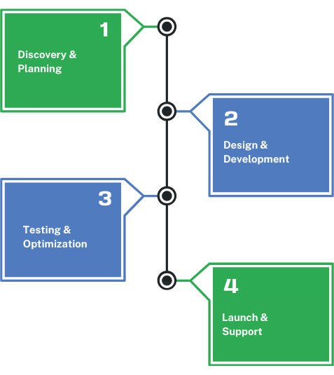 Website Development Approach